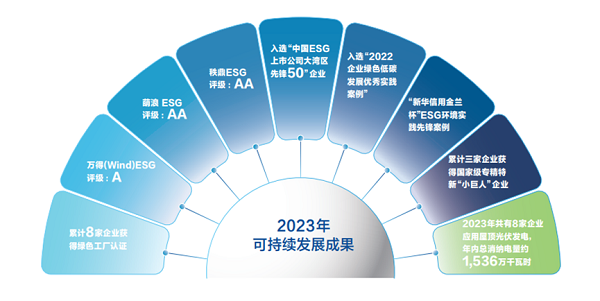 【集團新聞】中集車輛2023年ESG報告發(fā)布 ，以綠色發(fā)展激發(fā)新質(zhì)生產(chǎn)力