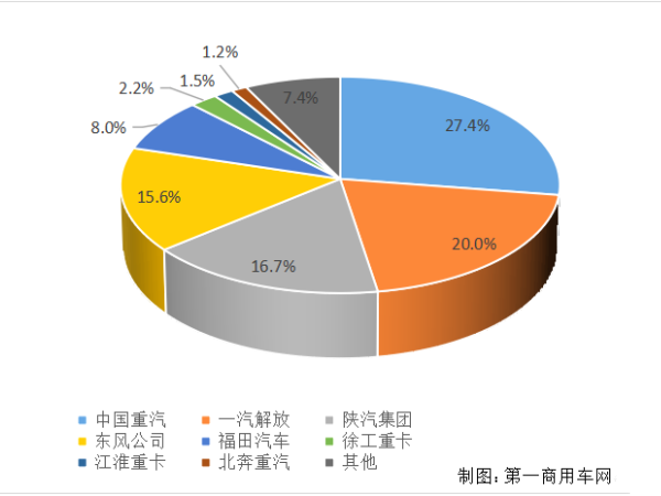 【重卡新聞】重卡11月銷6.9萬(wàn)輛！新能源延續(xù)一貫良好勢(shì)頭