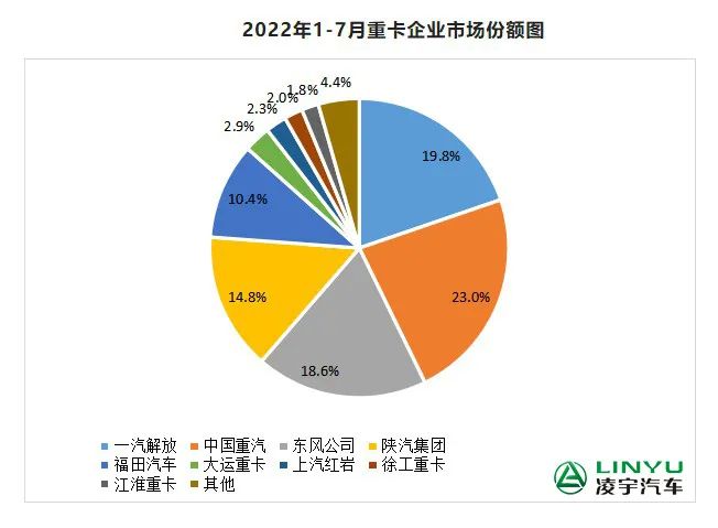 【重卡新聞】7月重卡銷量再迎低潮，9月有望大幅回暖？