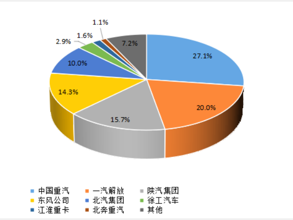【重卡新聞】1月重卡銷7萬(wàn)輛！多方拼搶開(kāi)門(mén)紅