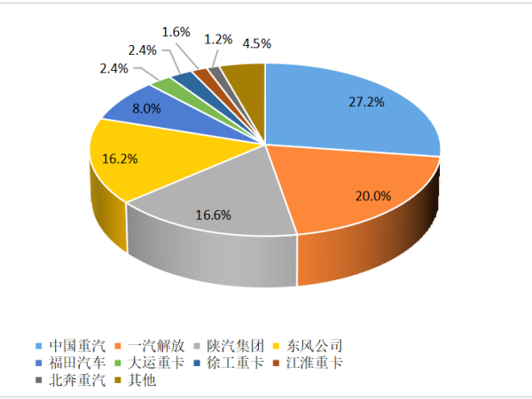【重卡新聞】12月重卡銷8.1萬(wàn)輛！“甩尾效應(yīng)”之下大幅上漲