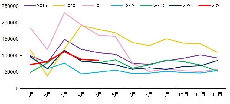 【重卡新聞】5月重卡銷8.5萬(wàn)輛！實(shí)現(xiàn)“兩連漲”！